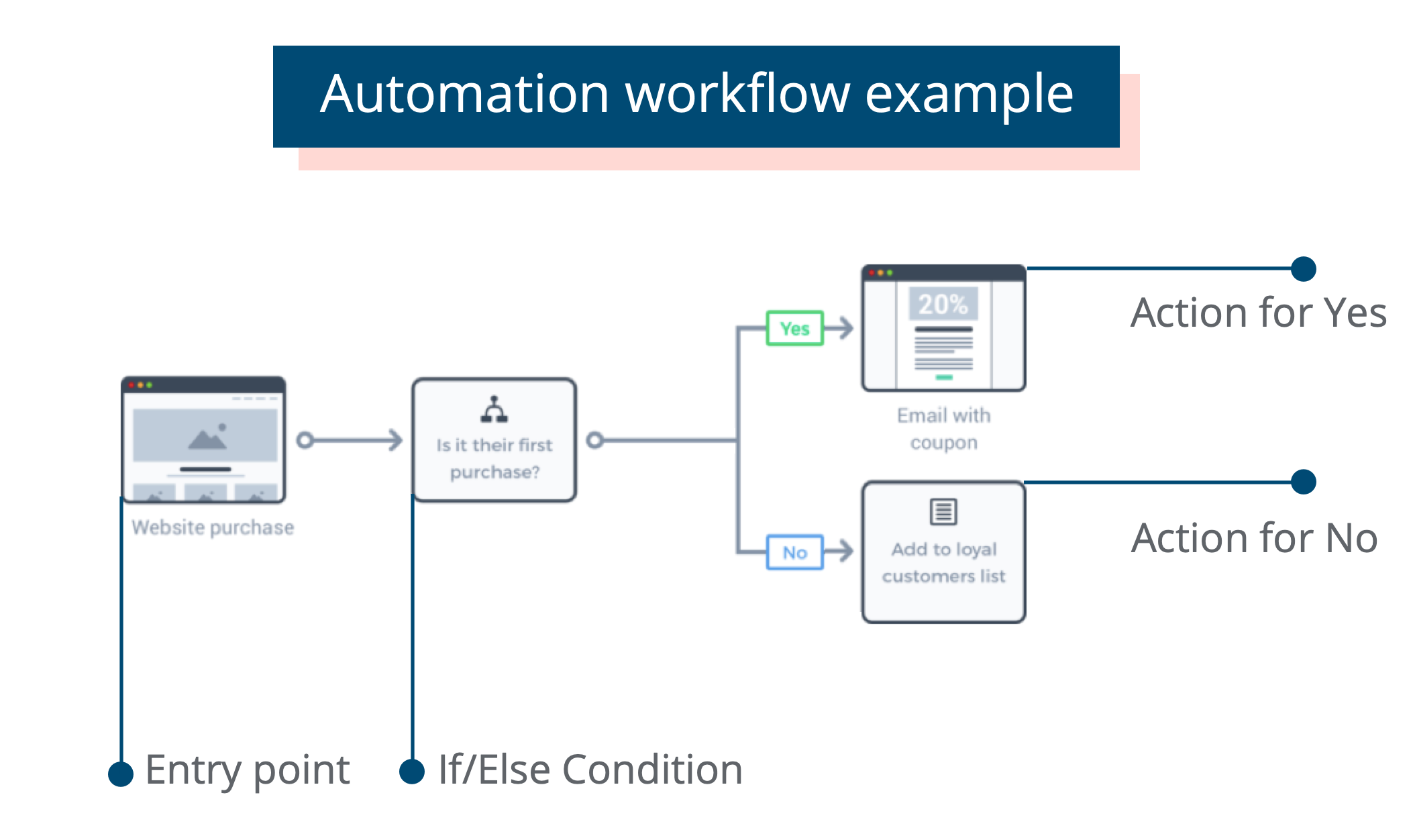 Automation_workflow_example_FR.png