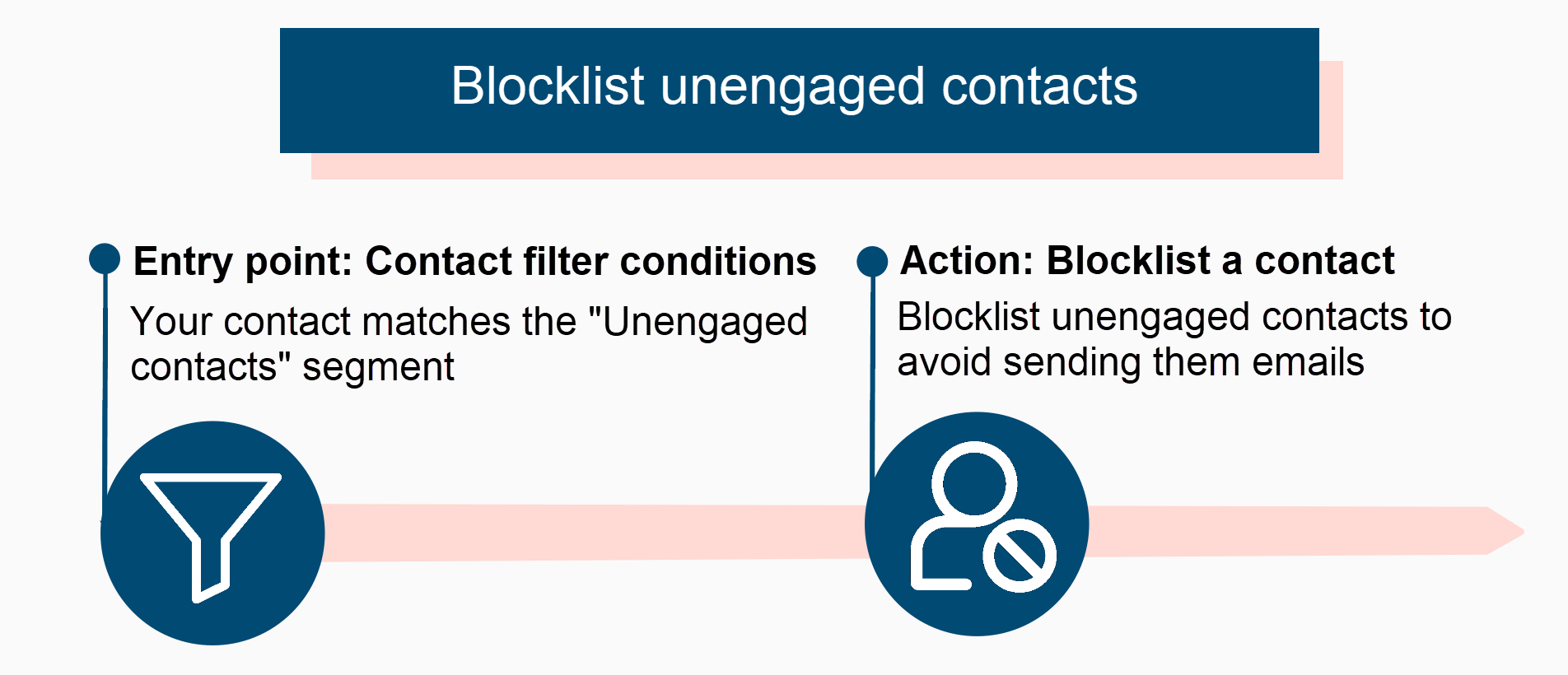 blocklist_unengaged.png